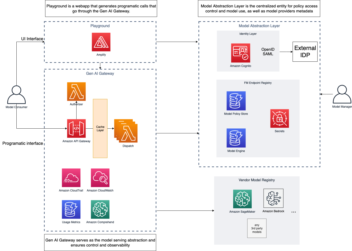 Architecture: model consumers reach the Gen AI Gateway through an Amplify playground UI or programmatically via Amazon API Gateway with a Lambda authorizer, cache layer, and dispatch Lambdas, with CloudTrail, CloudWatch, usage metrics, and Comprehend for observability and control; a Model Abstraction Layer with Amazon Cognito identity, a model policy store, model engine, and secrets is managed by the model manager and routes to a vendor model registry of SageMaker, Bedrock, and third-party models