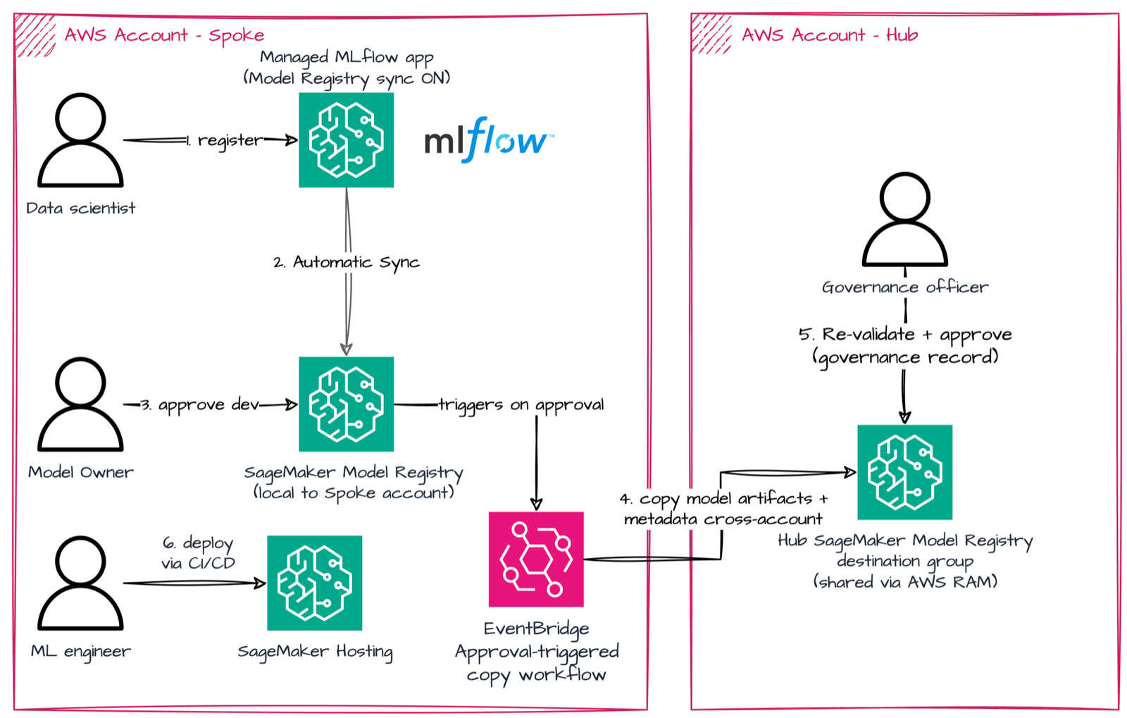 Architecture: hub-and-spoke hybrid governance — a data scientist registers to the spoke's own MLflow app, sync lands the model in the spoke-local registry, the model owner approves locally, an EventBridge approval-triggered workflow copies model artifacts and metadata into the hub destination group shared via AWS RAM, the governance officer re-validates and approves in the hub, and an ML engineer deploys via CI/CD in the spoke