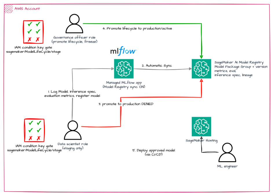 Architecture: in a single AWS account, a data scientist logs a model, inference spec, and evaluation metrics to a managed MLflow app with Model Registry sync on; the sync creates the Model Package Group and version in the SageMaker AI Model Registry; an IAM condition key gate lets the data scientist promote to staging only, while the governance officer promotes to production and an ML engineer deploys via CI/CD