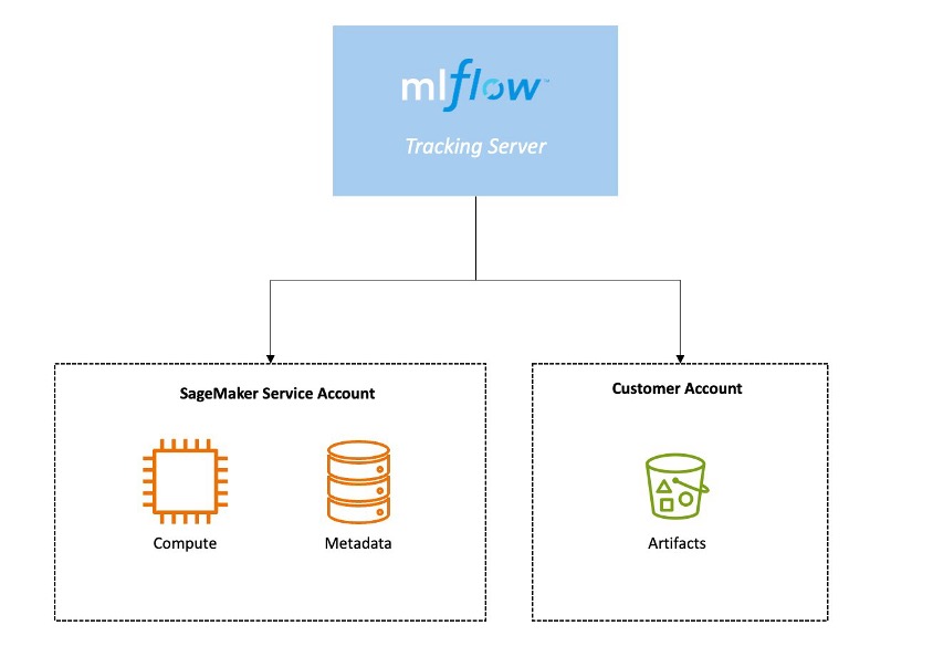 Architecture of SageMaker managed MLflow: the MLflow tracking server's compute and metadata live in the SageMaker service account, while the artifacts are stored in an S3 bucket in the customer account