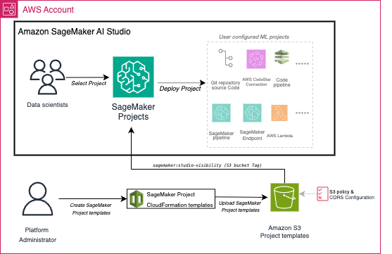 Architecture: a platform administrator authors SageMaker Project CloudFormation templates and uploads them to an Amazon S3 bucket with an S3 policy and CORS configuration; templates tagged with sagemaker:studio-visibility appear in SageMaker Projects inside SageMaker AI Studio, where data scientists select and deploy a project that provisions a Git repository, code pipeline, SageMaker pipeline, endpoint, and Lambda functions
