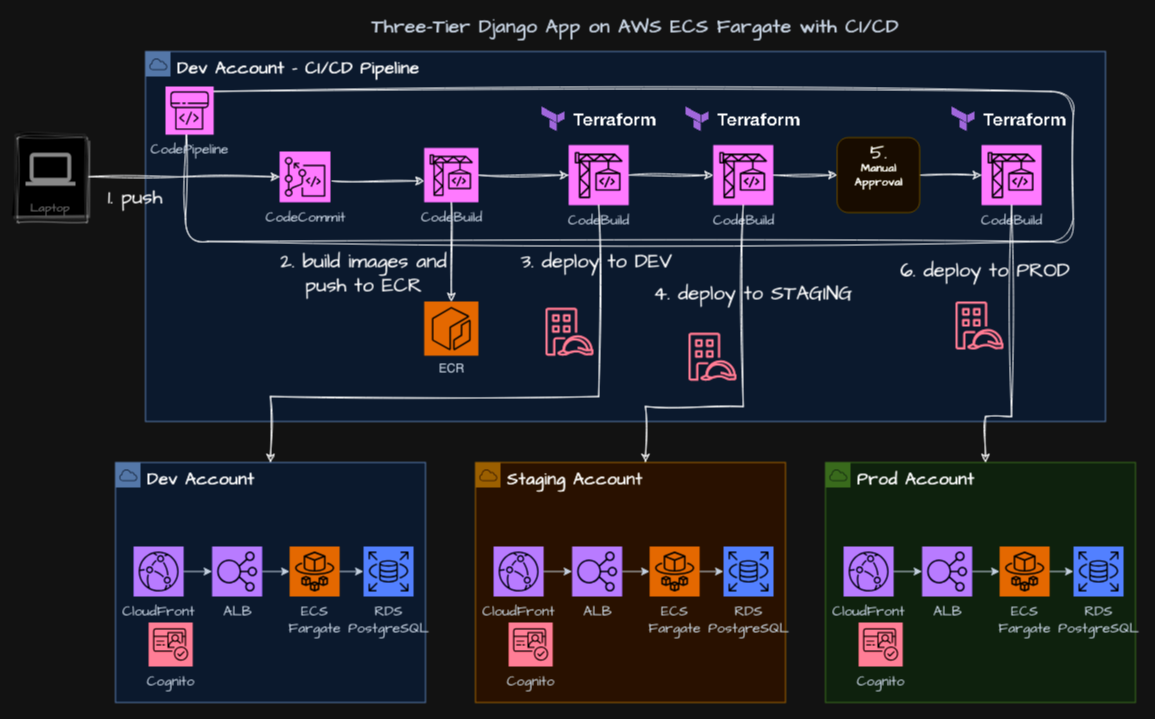 Architecture: three-tier Django application on AWS ECS Fargate with a cross-account CI/CD pipeline — CodePipeline and Terraform in the dev account deploying CloudFront, ALB, ECS Fargate, RDS PostgreSQL, and Cognito to dev, staging, and production accounts with a manual approval gate before production